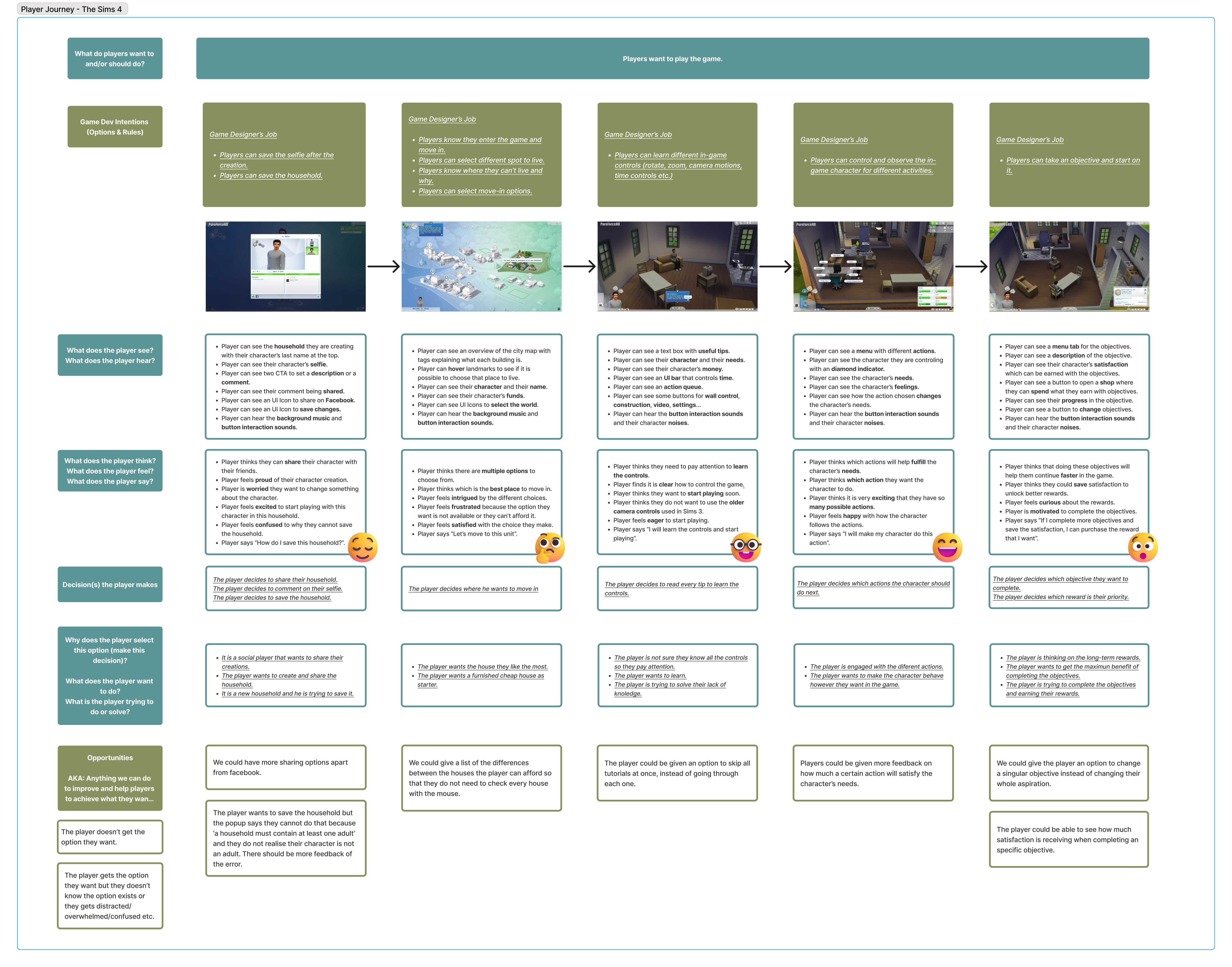 Player journey for The Sims 4